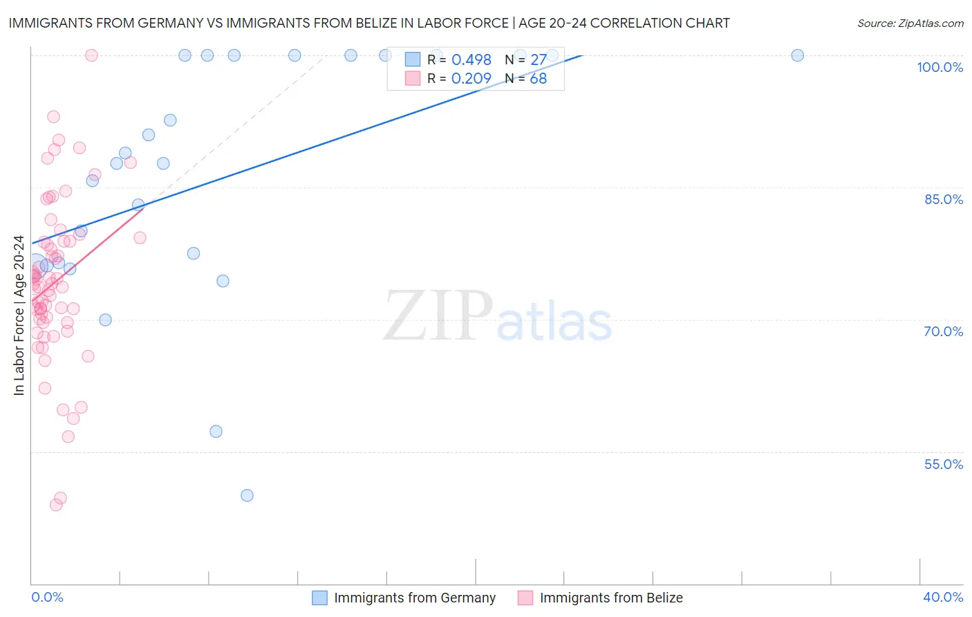 Immigrants from Germany vs Immigrants from Belize In Labor Force | Age 20-24