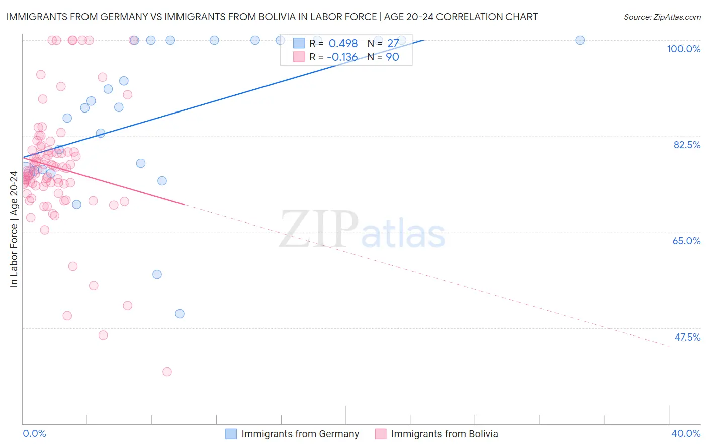 Immigrants from Germany vs Immigrants from Bolivia In Labor Force | Age 20-24