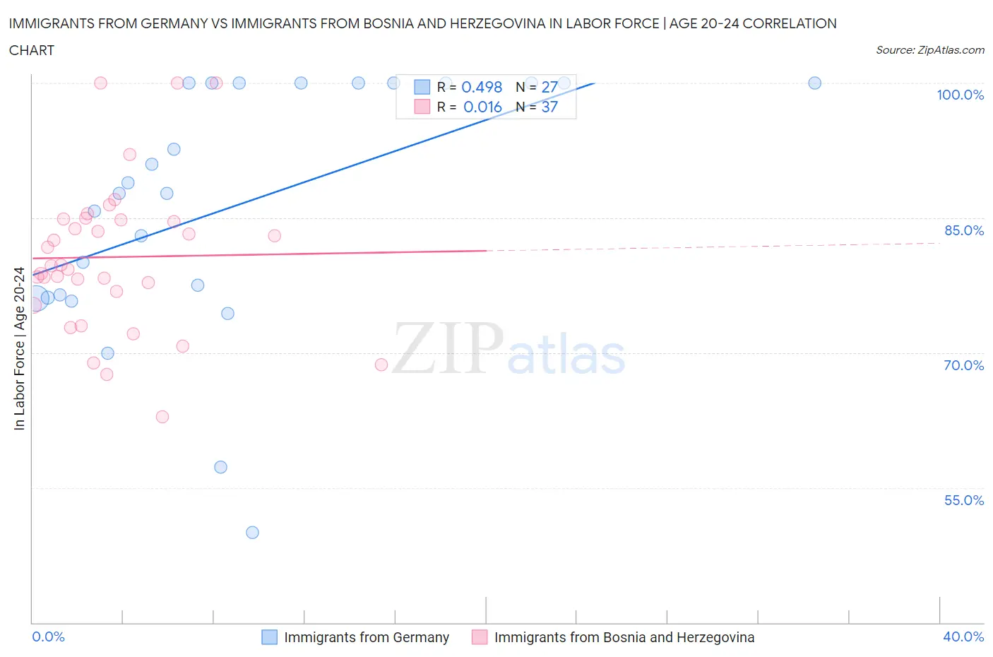 Immigrants from Germany vs Immigrants from Bosnia and Herzegovina In Labor Force | Age 20-24