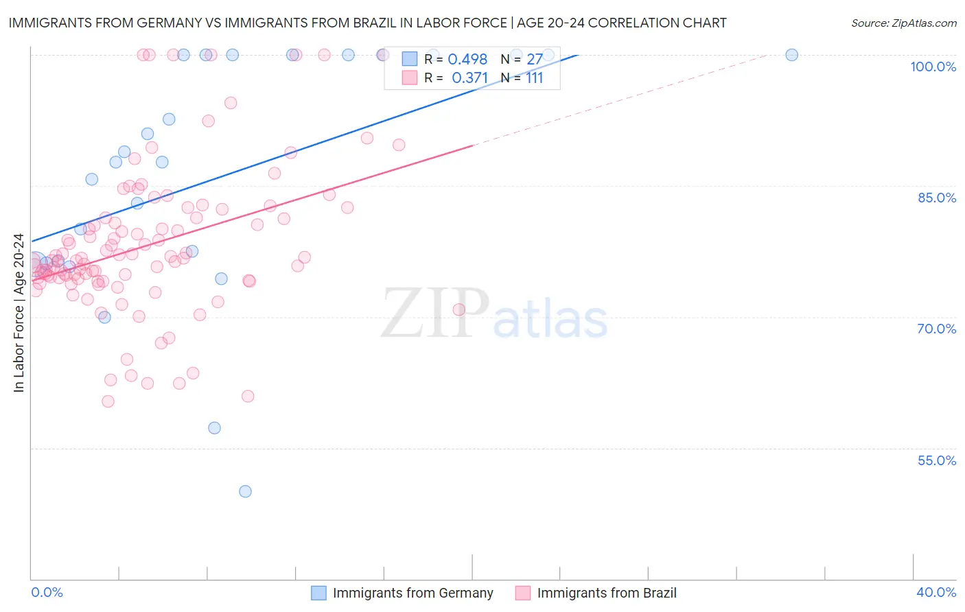 Immigrants from Germany vs Immigrants from Brazil In Labor Force | Age 20-24