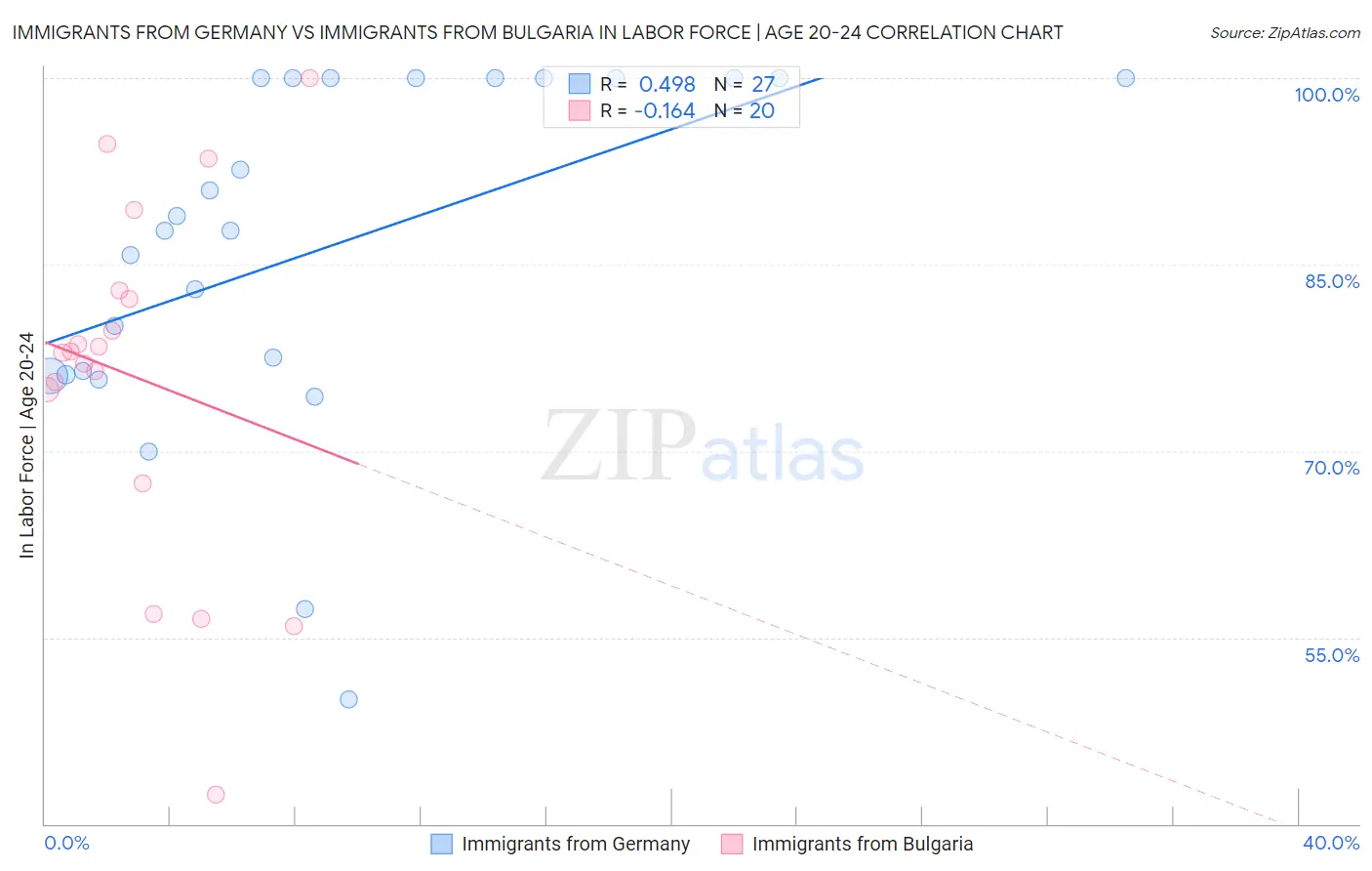 Immigrants from Germany vs Immigrants from Bulgaria In Labor Force | Age 20-24
