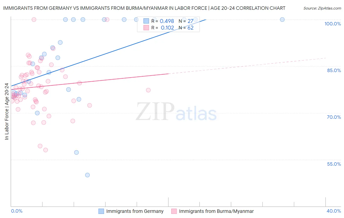 Immigrants from Germany vs Immigrants from Burma/Myanmar In Labor Force | Age 20-24