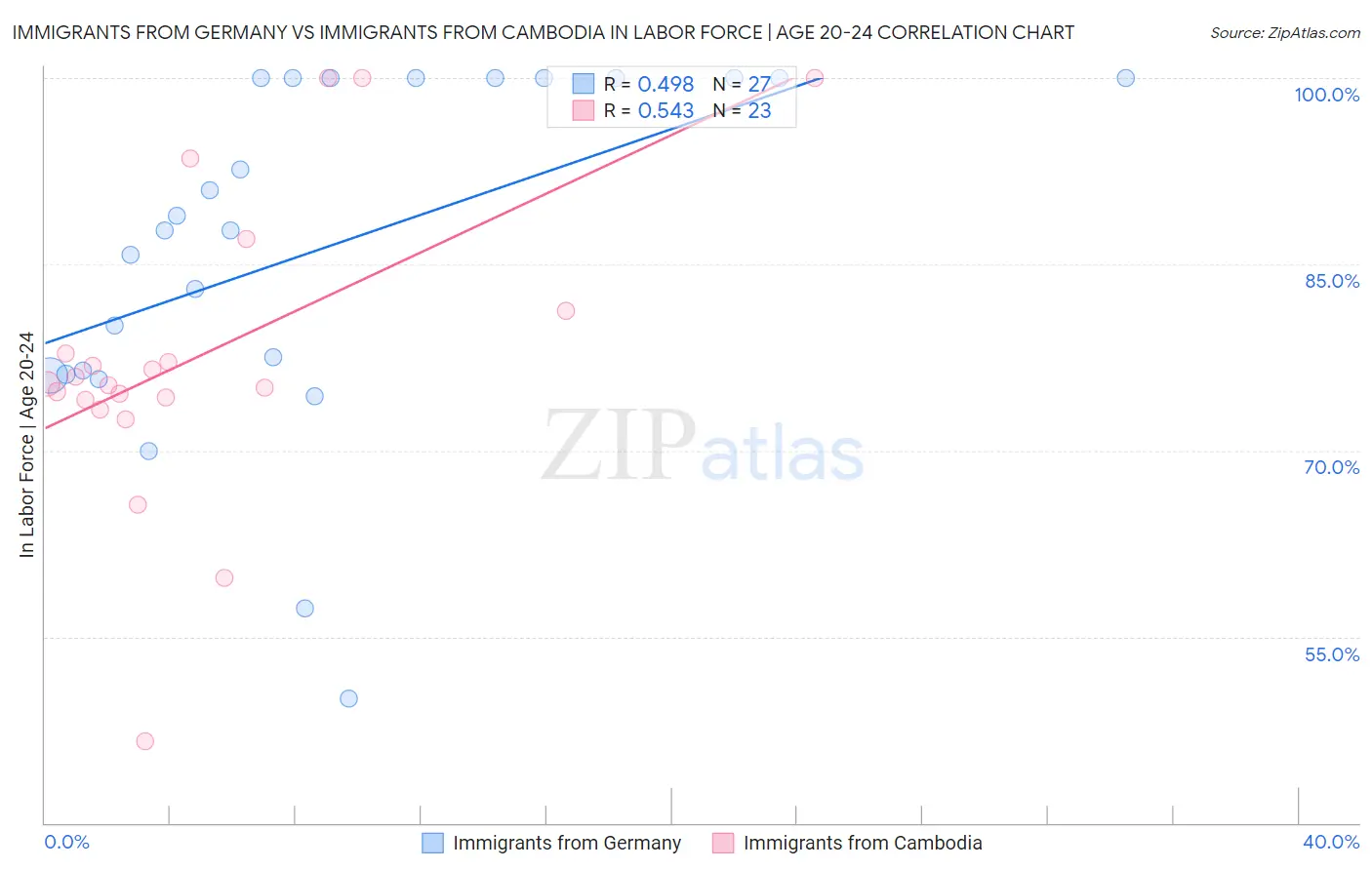 Immigrants from Germany vs Immigrants from Cambodia In Labor Force | Age 20-24