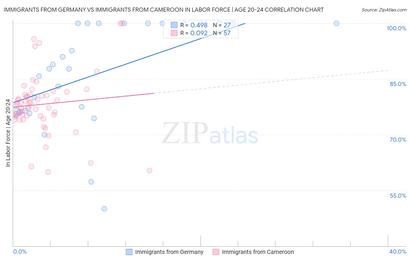 Immigrants from Germany vs Immigrants from Cameroon In Labor Force | Age 20-24