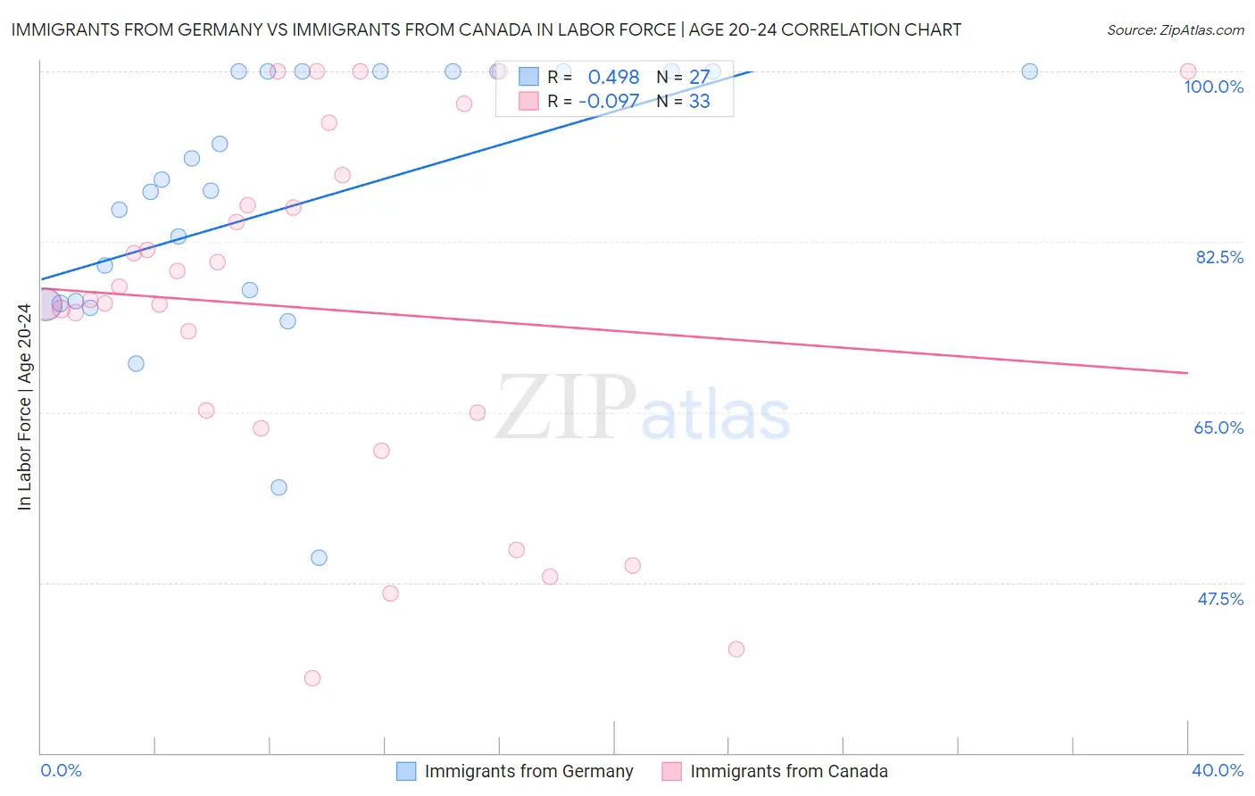 Immigrants from Germany vs Immigrants from Canada In Labor Force | Age 20-24