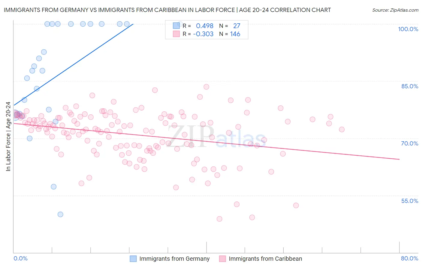 Immigrants from Germany vs Immigrants from Caribbean In Labor Force | Age 20-24