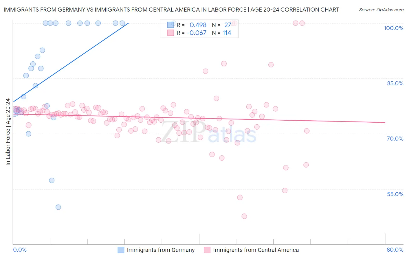 Immigrants from Germany vs Immigrants from Central America In Labor Force | Age 20-24