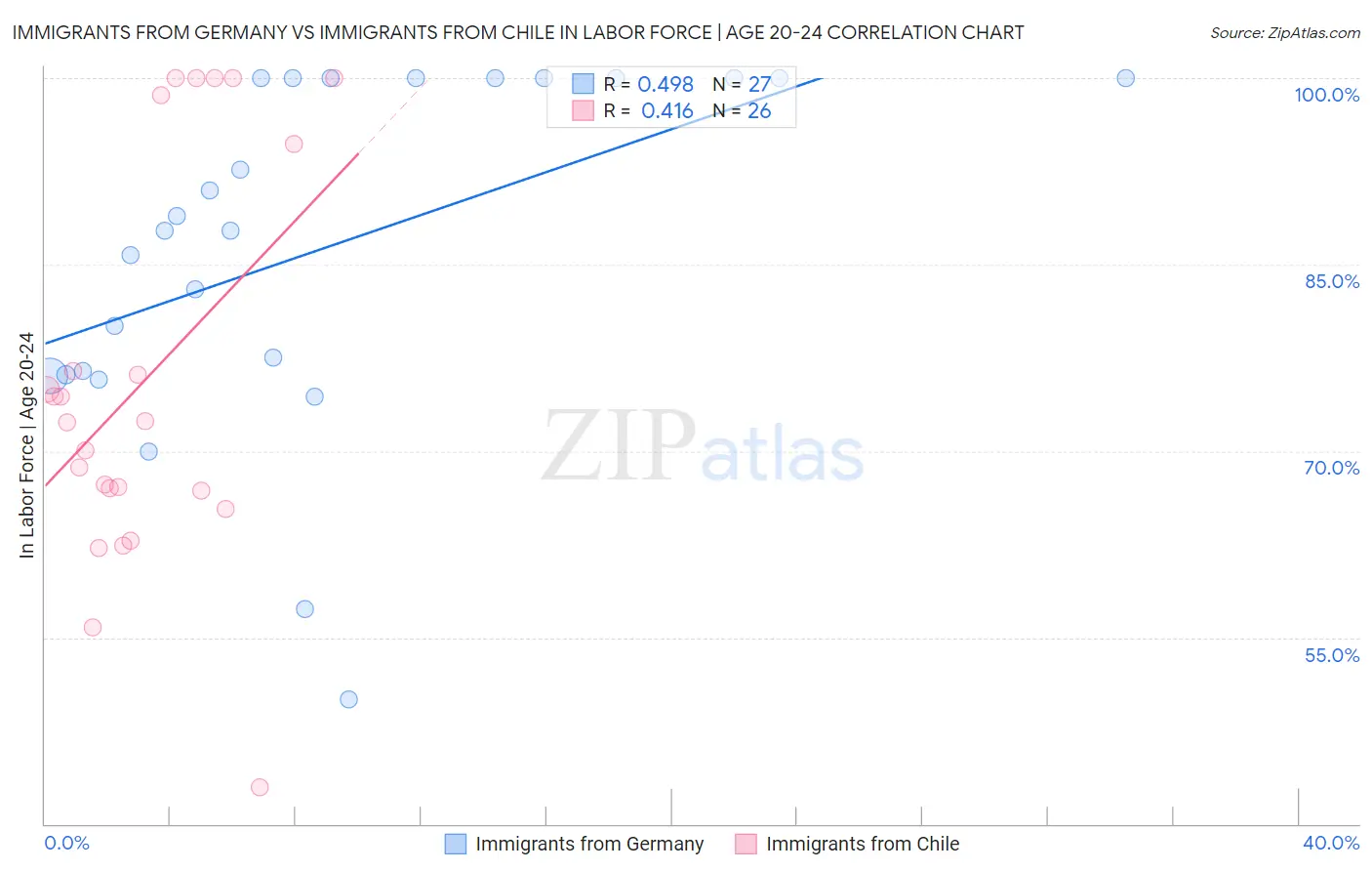 Immigrants from Germany vs Immigrants from Chile In Labor Force | Age 20-24