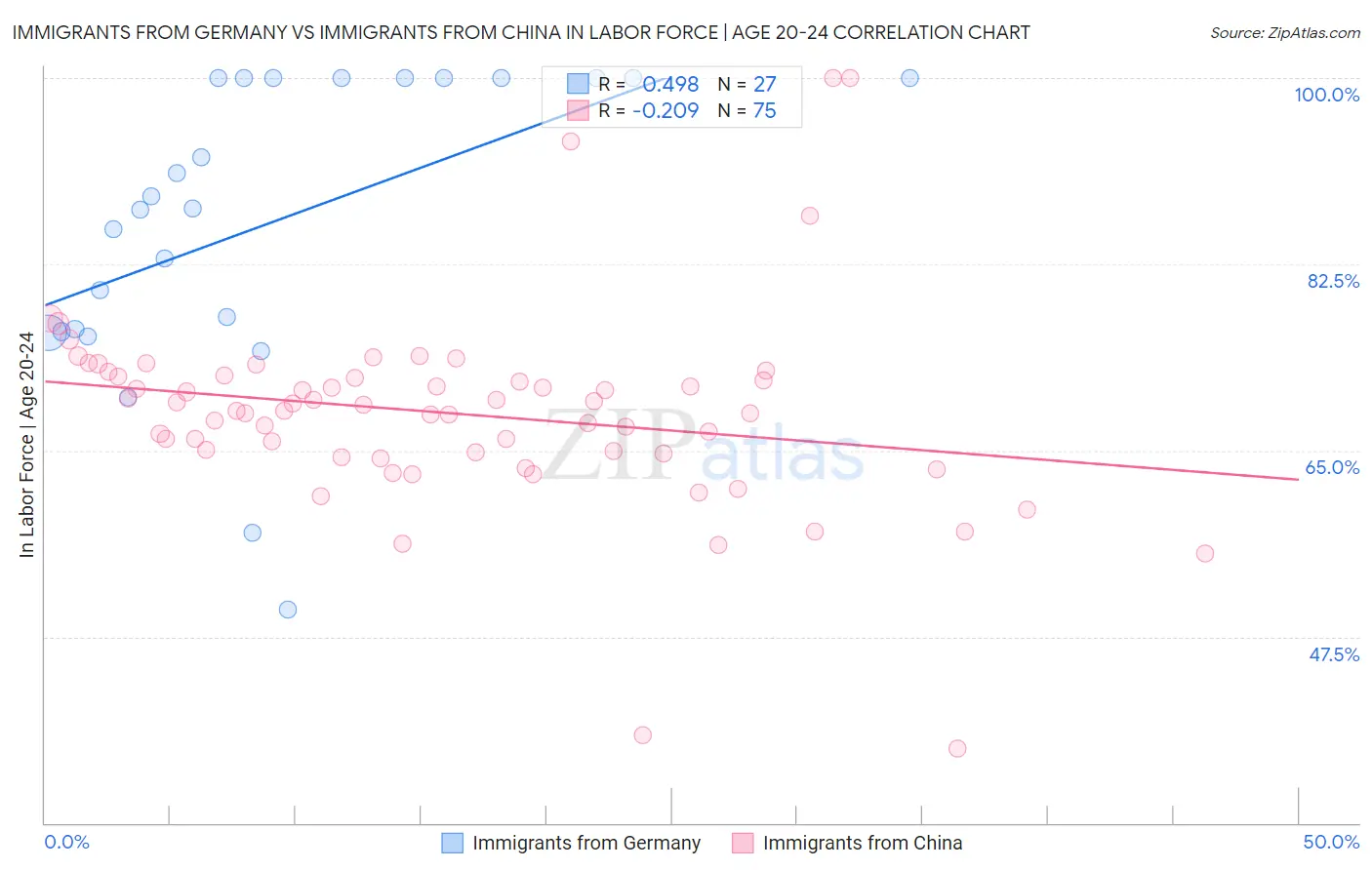 Immigrants from Germany vs Immigrants from China In Labor Force | Age 20-24