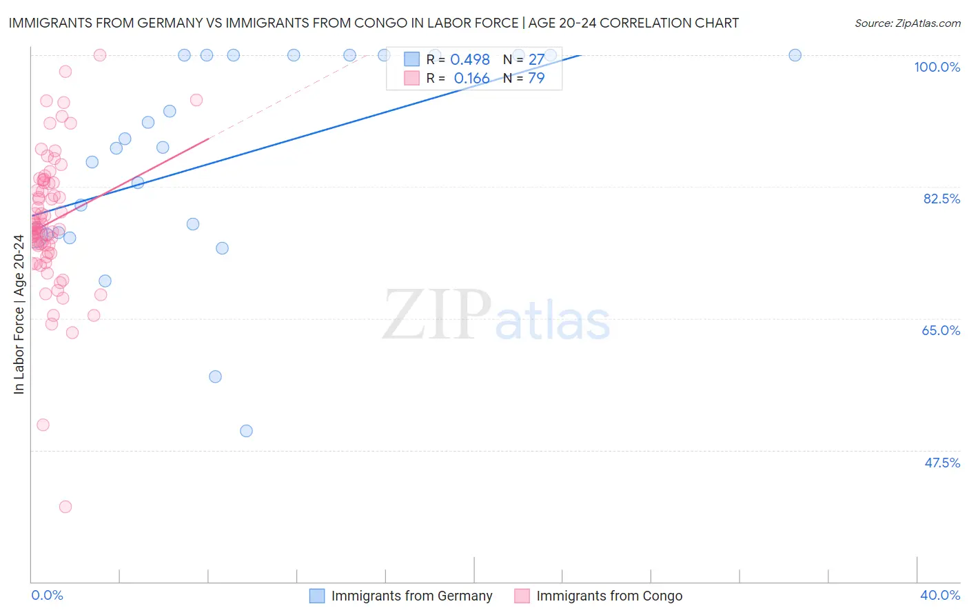 Immigrants from Germany vs Immigrants from Congo In Labor Force | Age 20-24