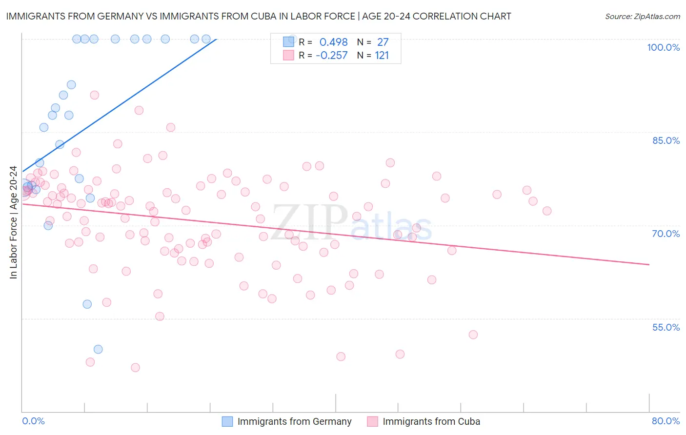 Immigrants from Germany vs Immigrants from Cuba In Labor Force | Age 20-24