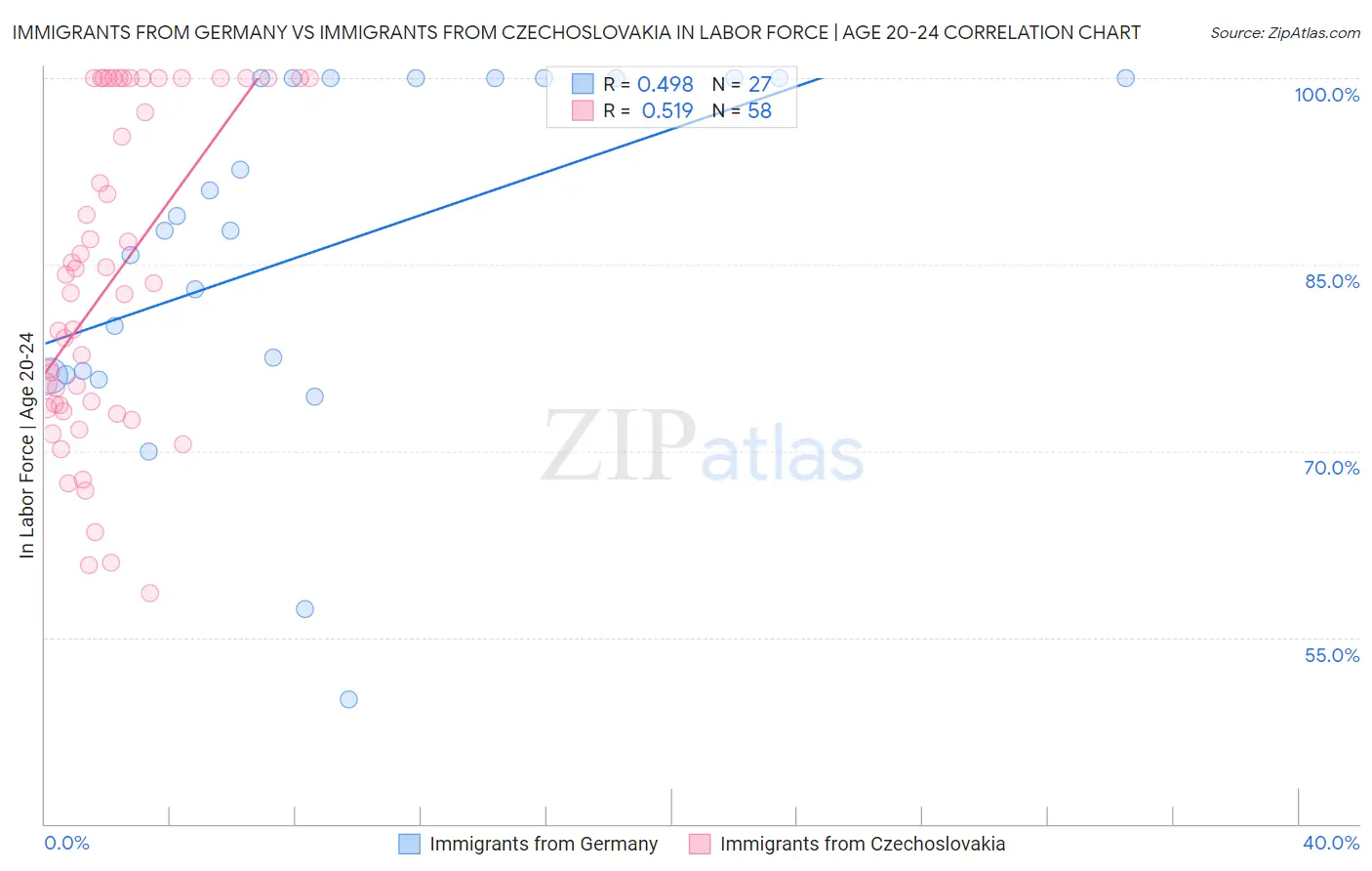 Immigrants from Germany vs Immigrants from Czechoslovakia In Labor Force | Age 20-24