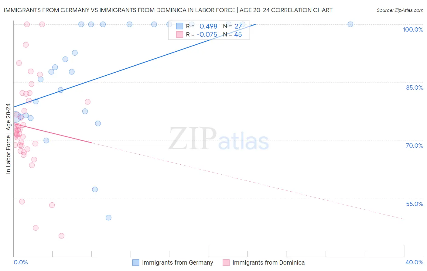 Immigrants from Germany vs Immigrants from Dominica In Labor Force | Age 20-24
