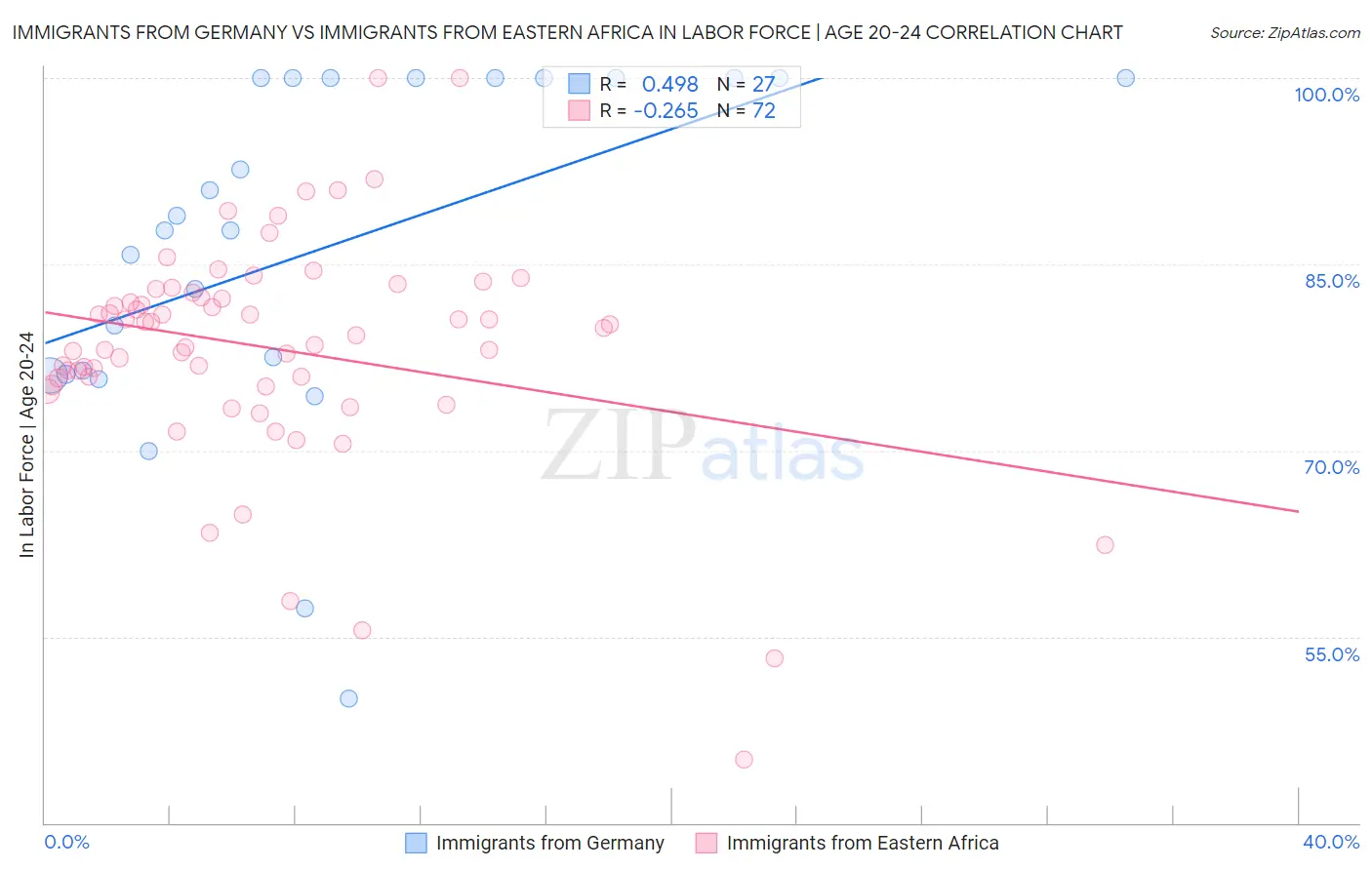 Immigrants from Germany vs Immigrants from Eastern Africa In Labor Force | Age 20-24