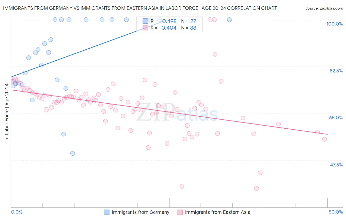 Immigrants from Germany vs Immigrants from Eastern Asia In Labor Force | Age 20-24