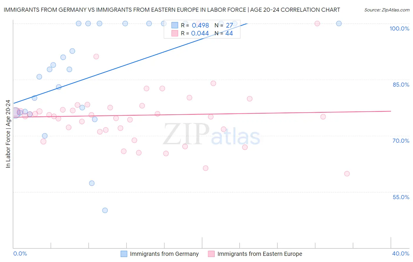 Immigrants from Germany vs Immigrants from Eastern Europe In Labor Force | Age 20-24
