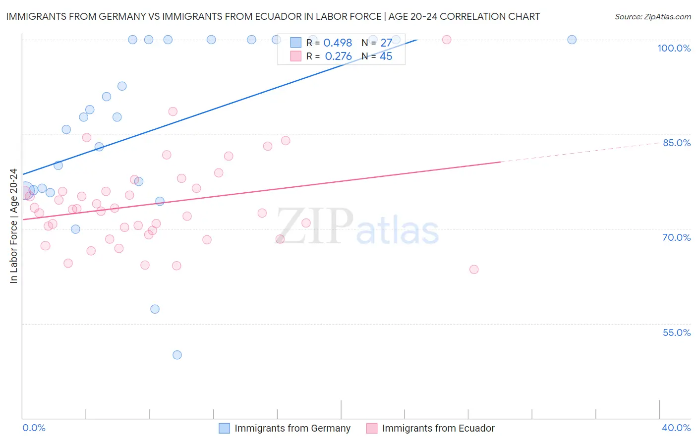 Immigrants from Germany vs Immigrants from Ecuador In Labor Force | Age 20-24