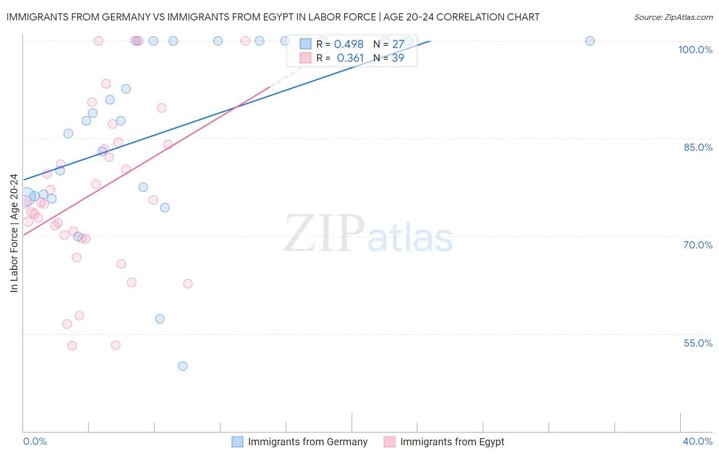 Immigrants from Germany vs Immigrants from Egypt In Labor Force | Age 20-24