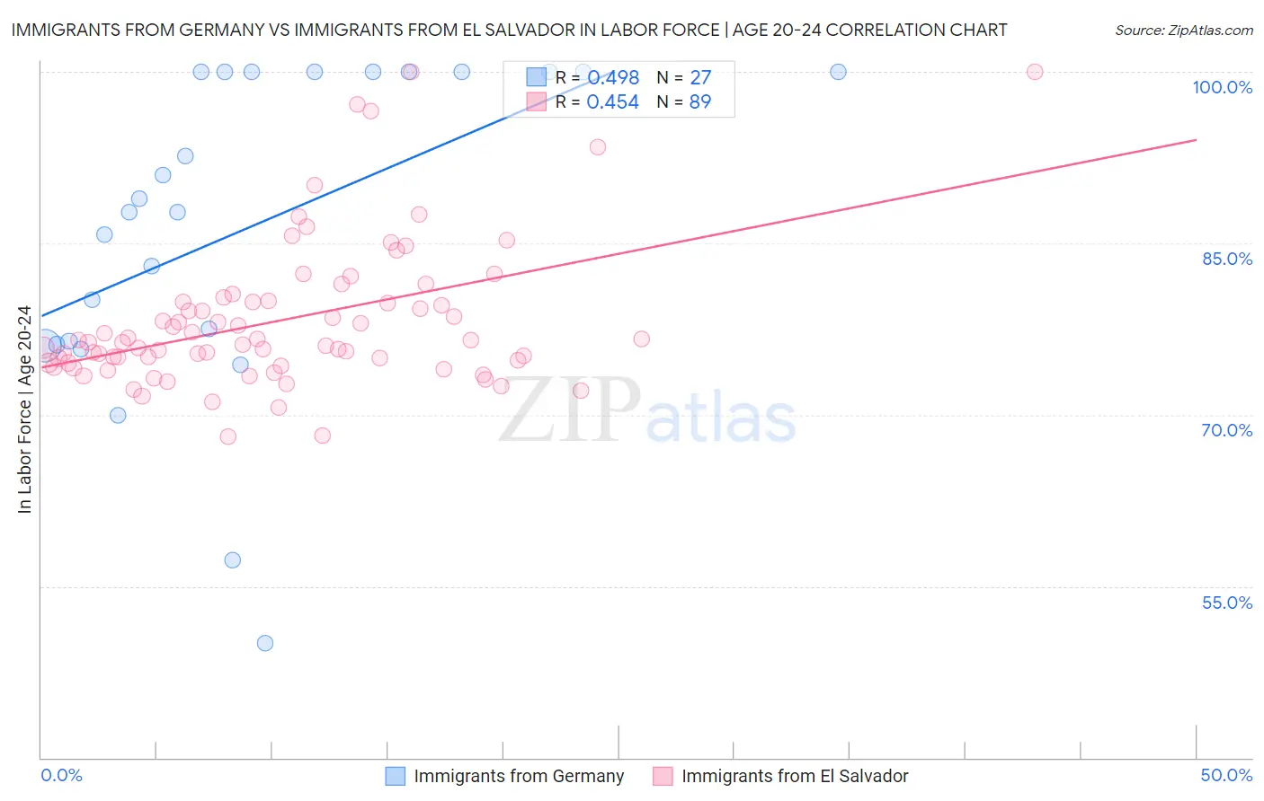 Immigrants from Germany vs Immigrants from El Salvador In Labor Force | Age 20-24