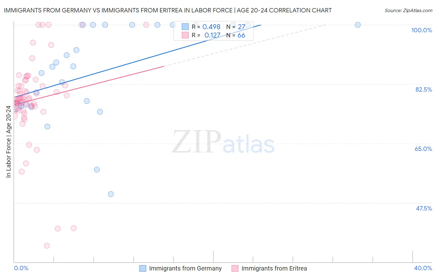 Immigrants from Germany vs Immigrants from Eritrea In Labor Force | Age 20-24