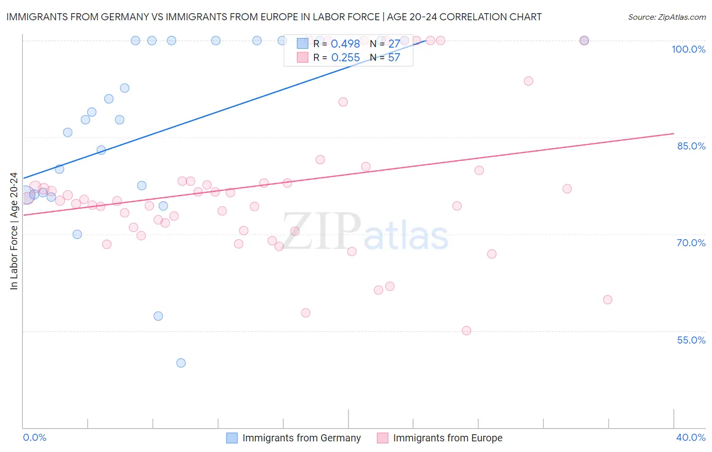 Immigrants from Germany vs Immigrants from Europe In Labor Force | Age 20-24