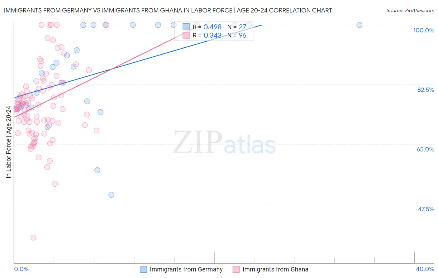 Immigrants from Germany vs Immigrants from Ghana In Labor Force | Age 20-24