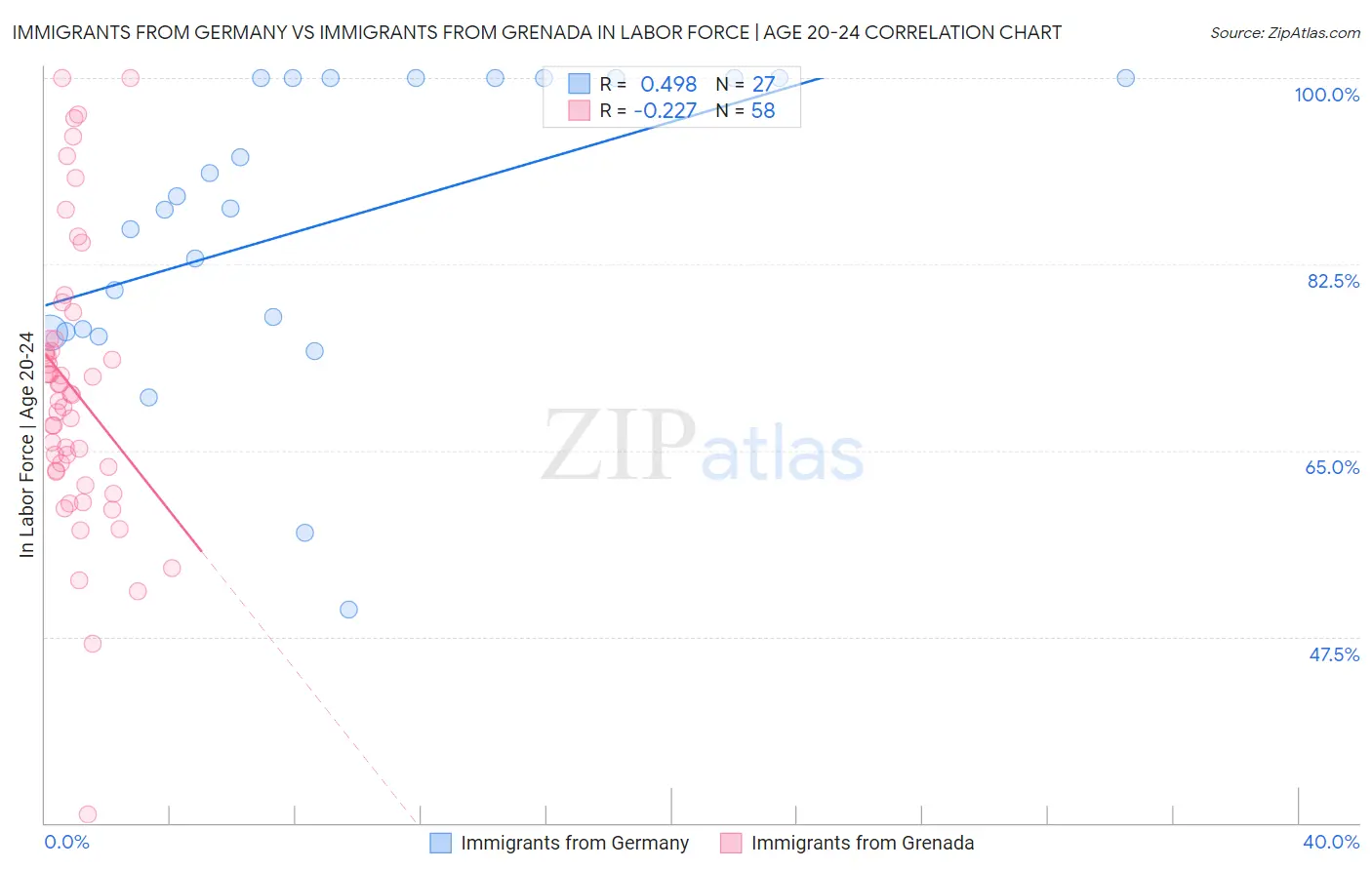 Immigrants from Germany vs Immigrants from Grenada In Labor Force | Age 20-24