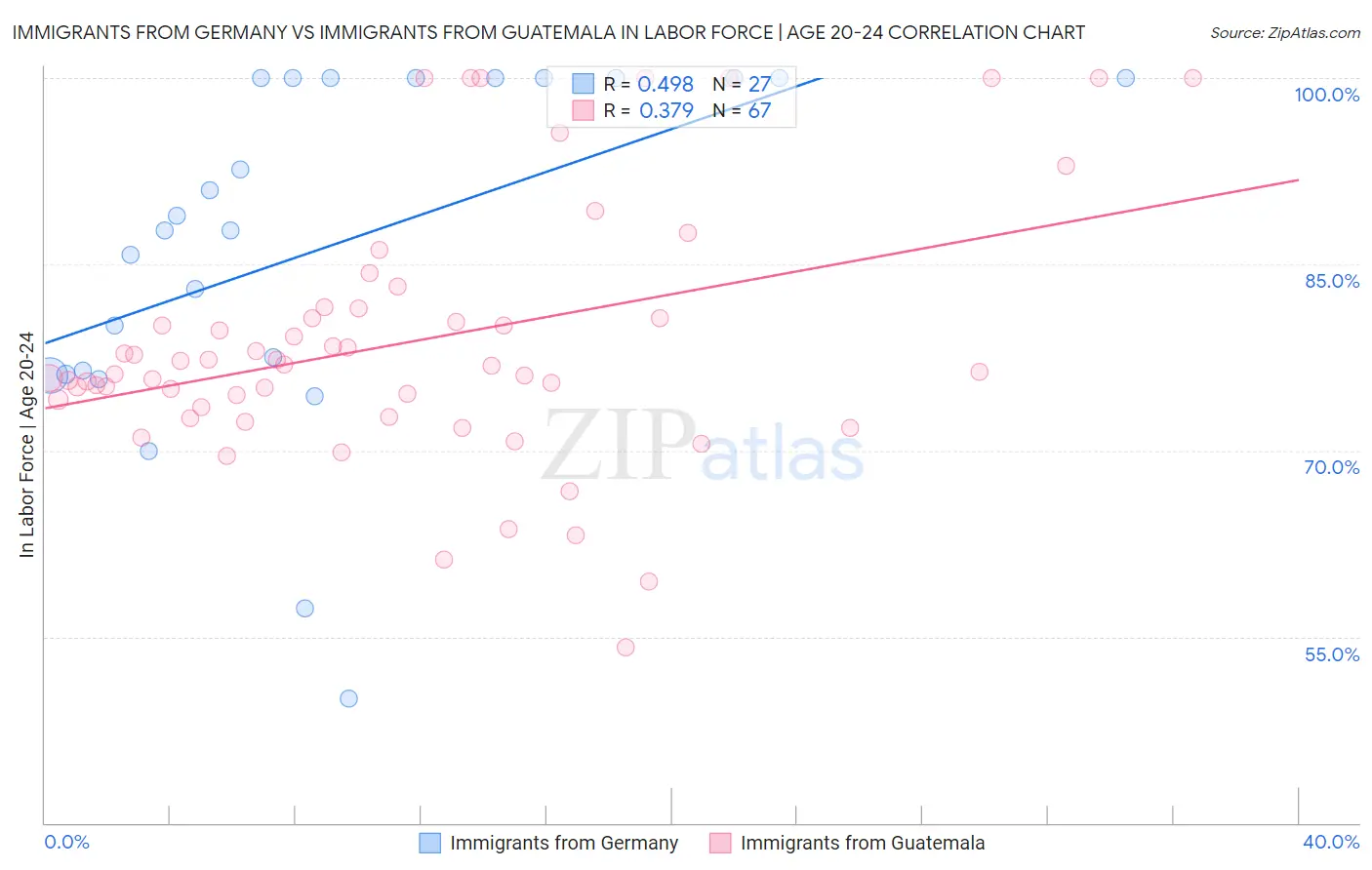 Immigrants from Germany vs Immigrants from Guatemala In Labor Force | Age 20-24