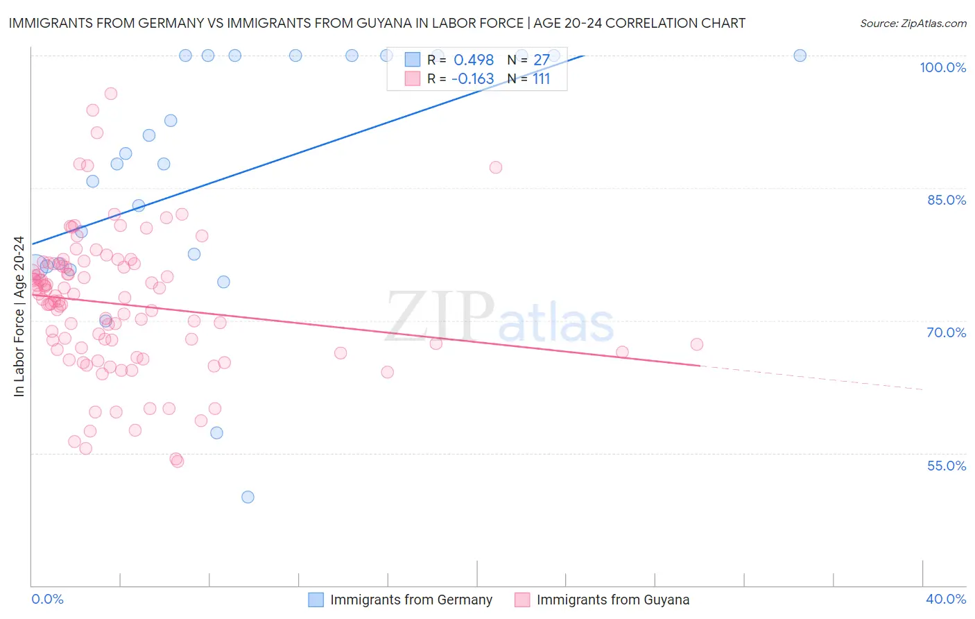 Immigrants from Germany vs Immigrants from Guyana In Labor Force | Age 20-24