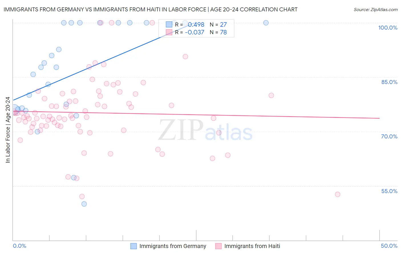 Immigrants from Germany vs Immigrants from Haiti In Labor Force | Age 20-24