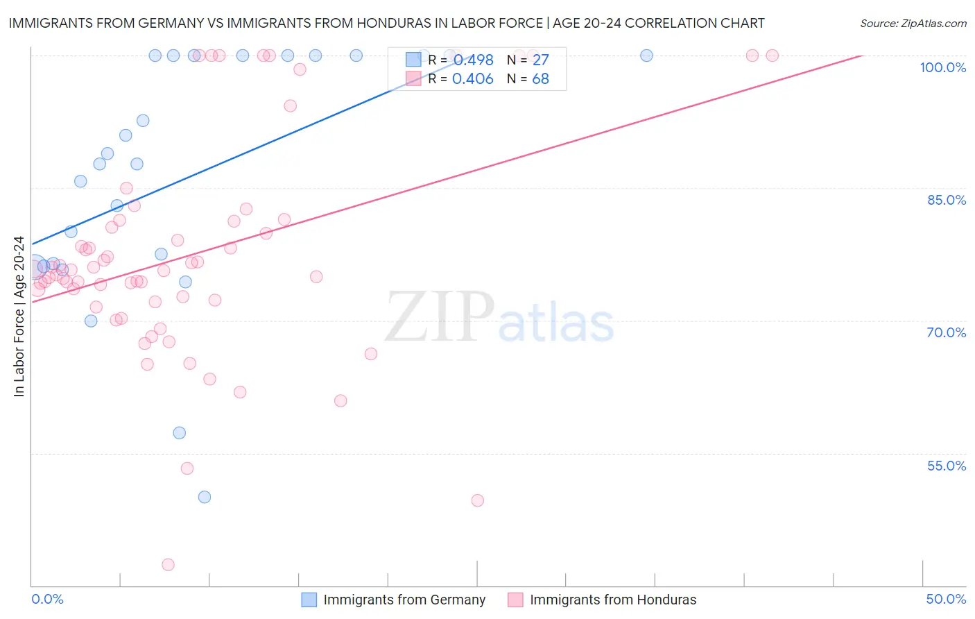 Immigrants from Germany vs Immigrants from Honduras In Labor Force | Age 20-24
