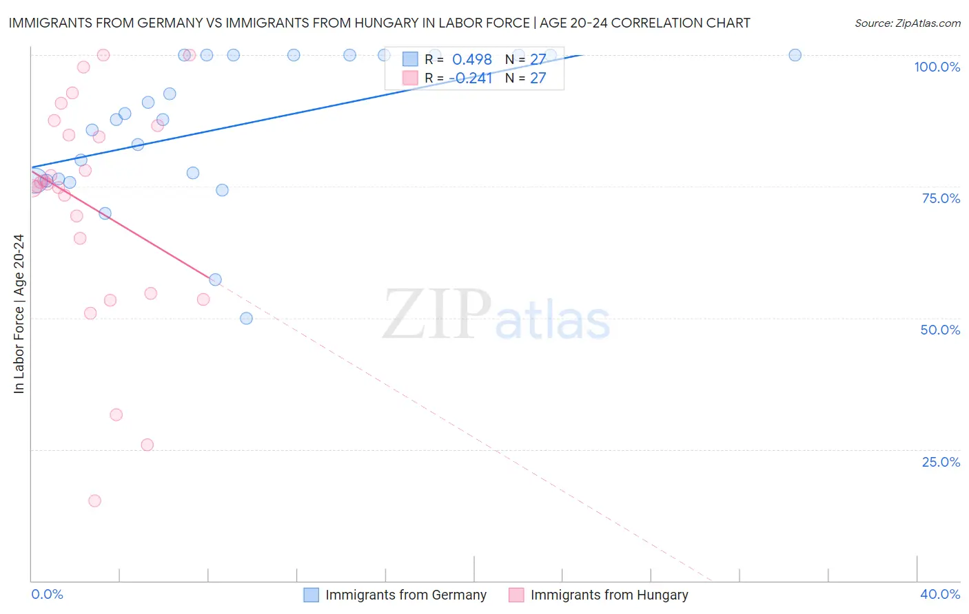 Immigrants from Germany vs Immigrants from Hungary In Labor Force | Age 20-24