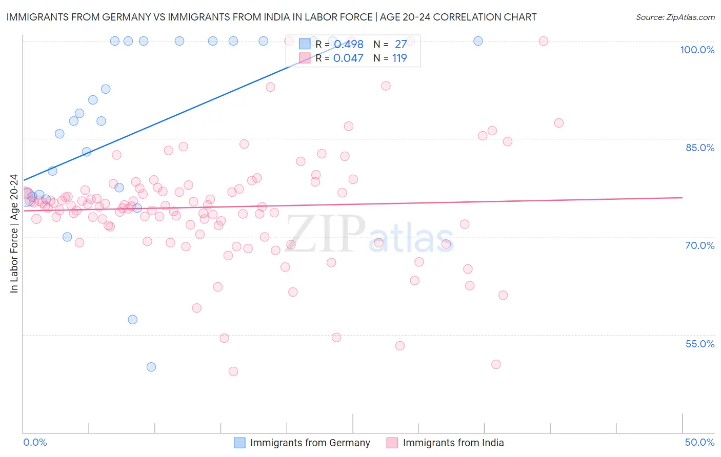 Immigrants from Germany vs Immigrants from India In Labor Force | Age 20-24