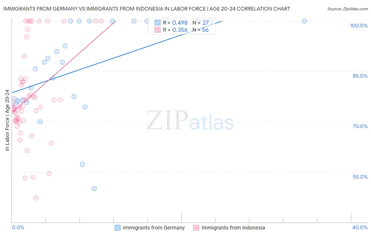 Immigrants from Germany vs Immigrants from Indonesia In Labor Force | Age 20-24