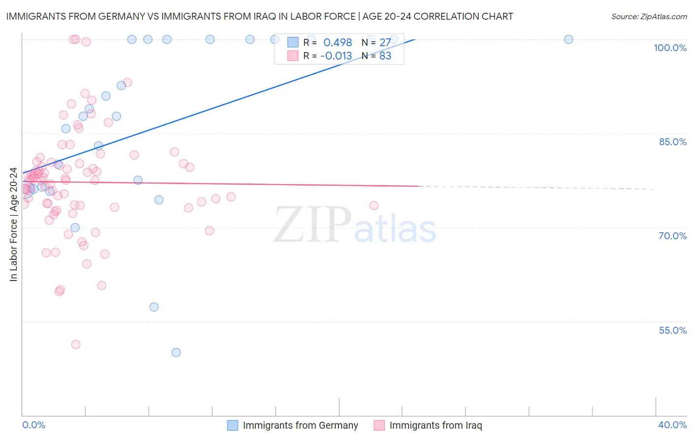 Immigrants from Germany vs Immigrants from Iraq In Labor Force | Age 20-24