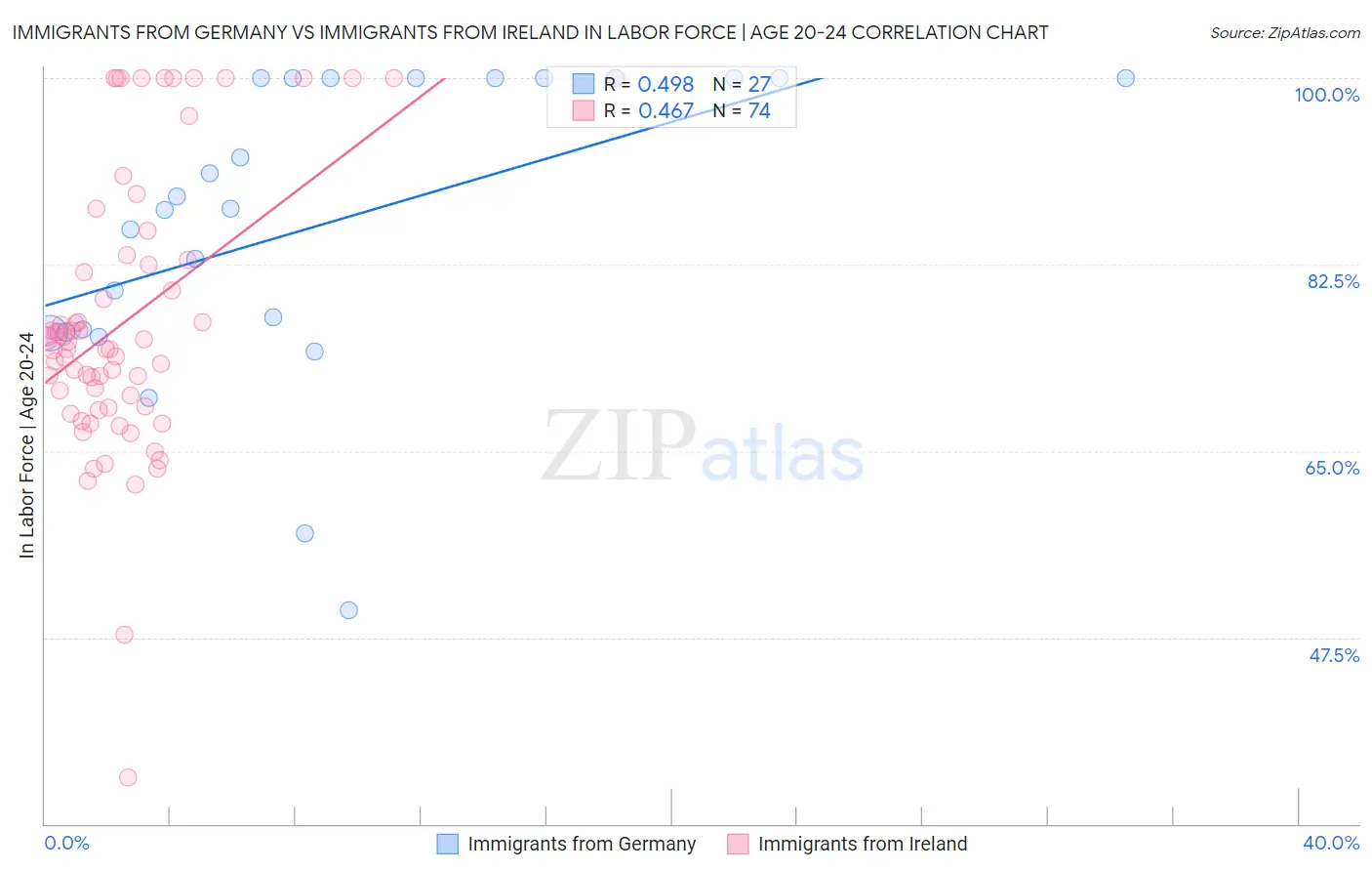 Immigrants from Germany vs Immigrants from Ireland In Labor Force | Age 20-24