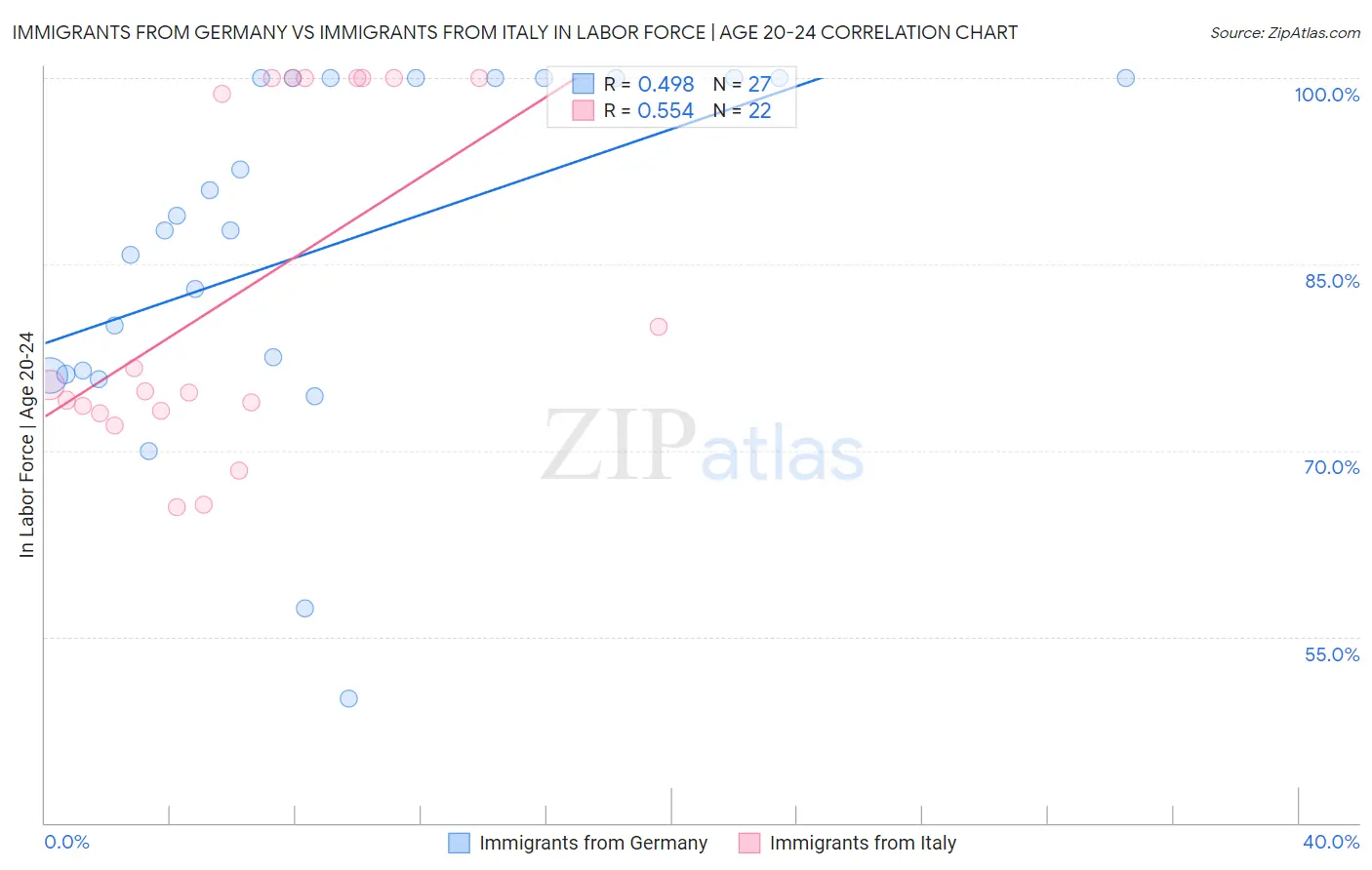 Immigrants from Germany vs Immigrants from Italy In Labor Force | Age 20-24