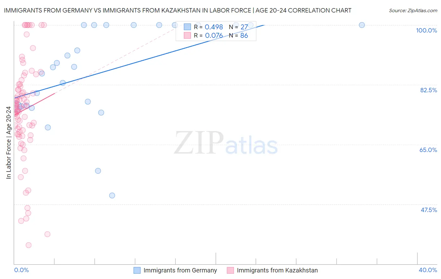 Immigrants from Germany vs Immigrants from Kazakhstan In Labor Force | Age 20-24