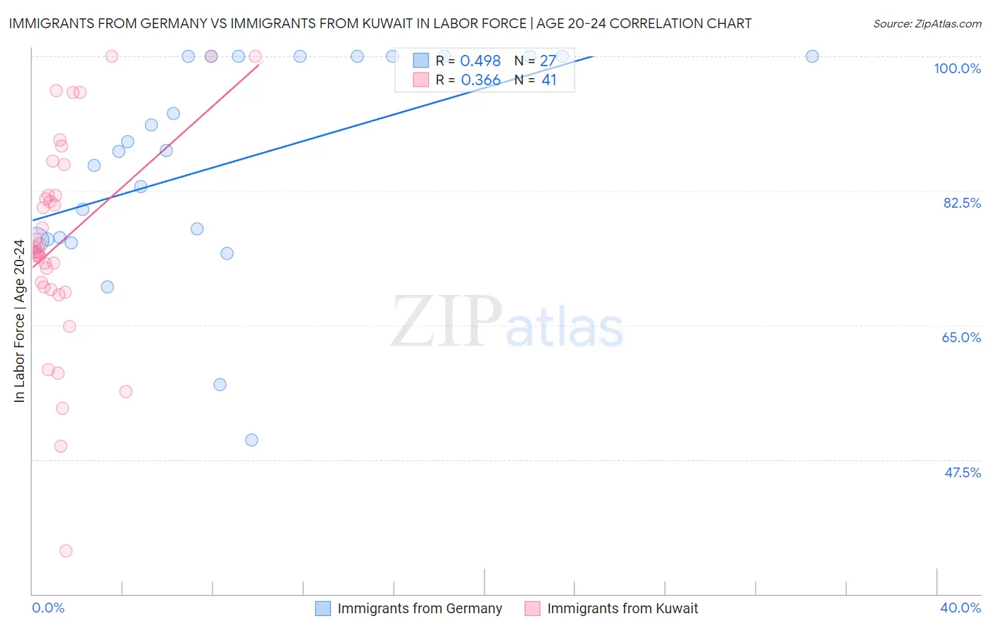 Immigrants from Germany vs Immigrants from Kuwait In Labor Force | Age 20-24