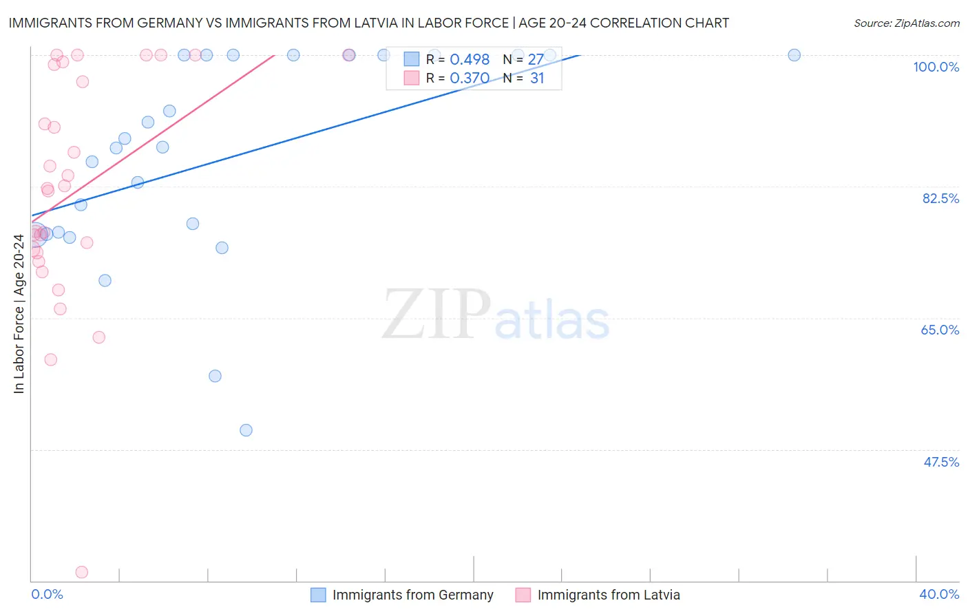 Immigrants from Germany vs Immigrants from Latvia In Labor Force | Age 20-24