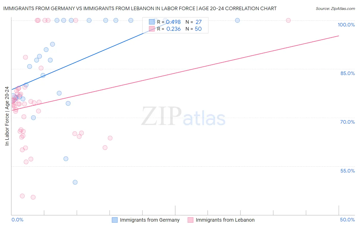 Immigrants from Germany vs Immigrants from Lebanon In Labor Force | Age 20-24