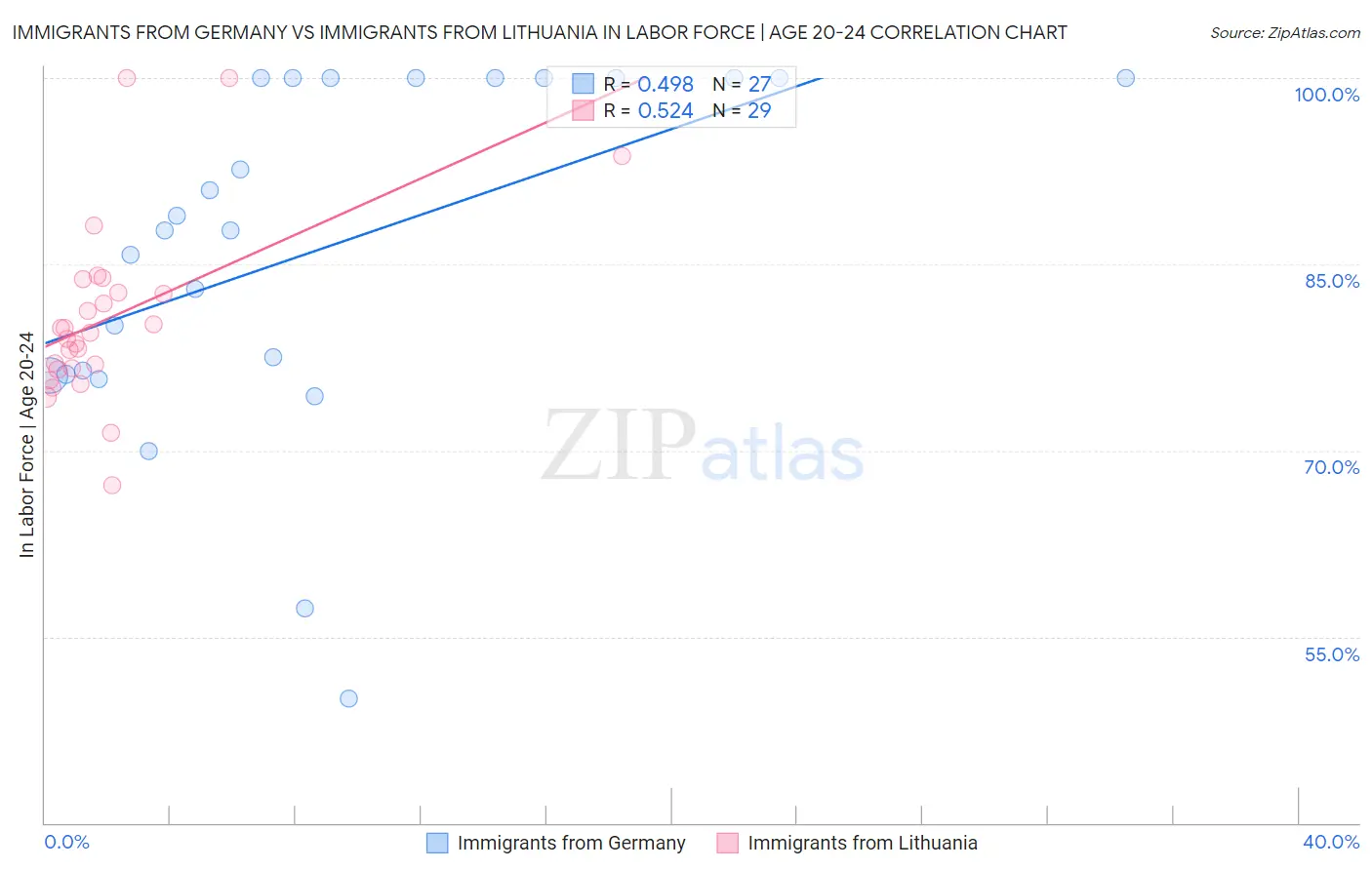 Immigrants from Germany vs Immigrants from Lithuania In Labor Force | Age 20-24
