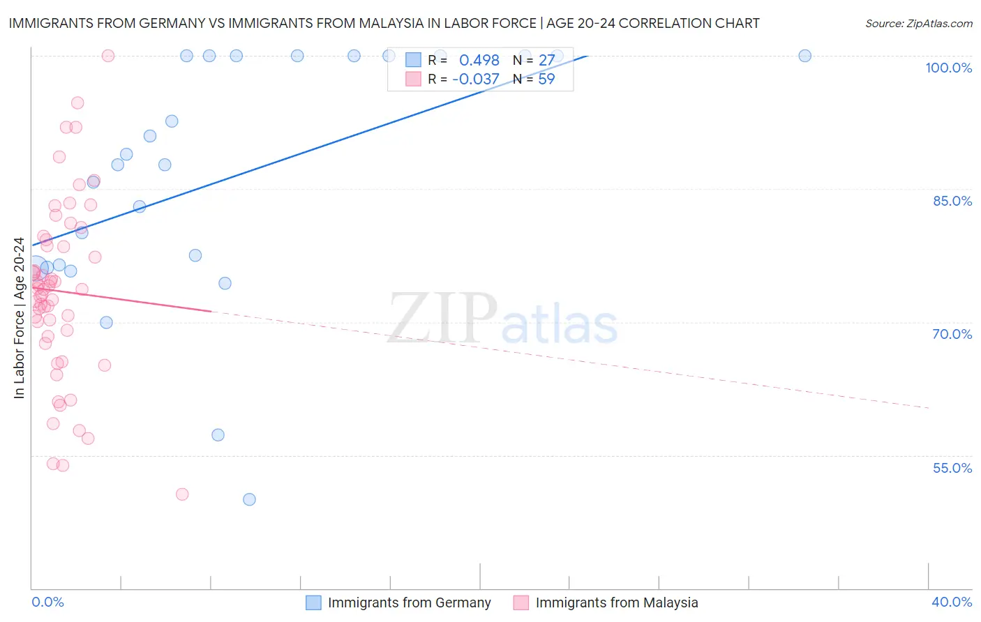Immigrants from Germany vs Immigrants from Malaysia In Labor Force | Age 20-24