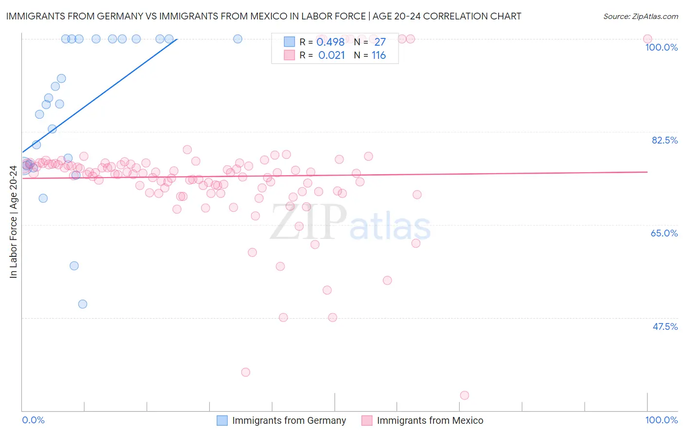 Immigrants from Germany vs Immigrants from Mexico In Labor Force | Age 20-24