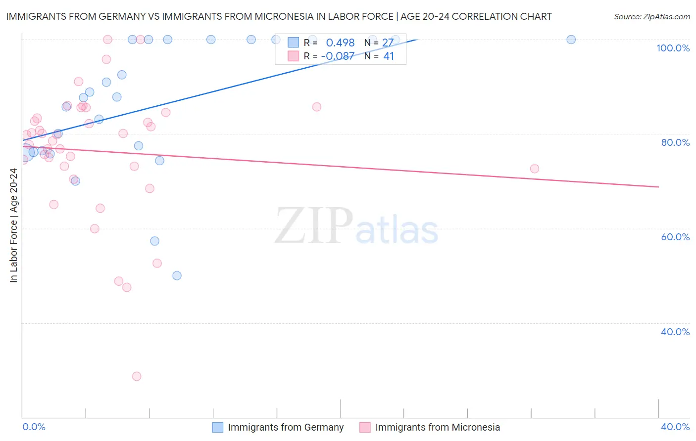 Immigrants from Germany vs Immigrants from Micronesia In Labor Force | Age 20-24