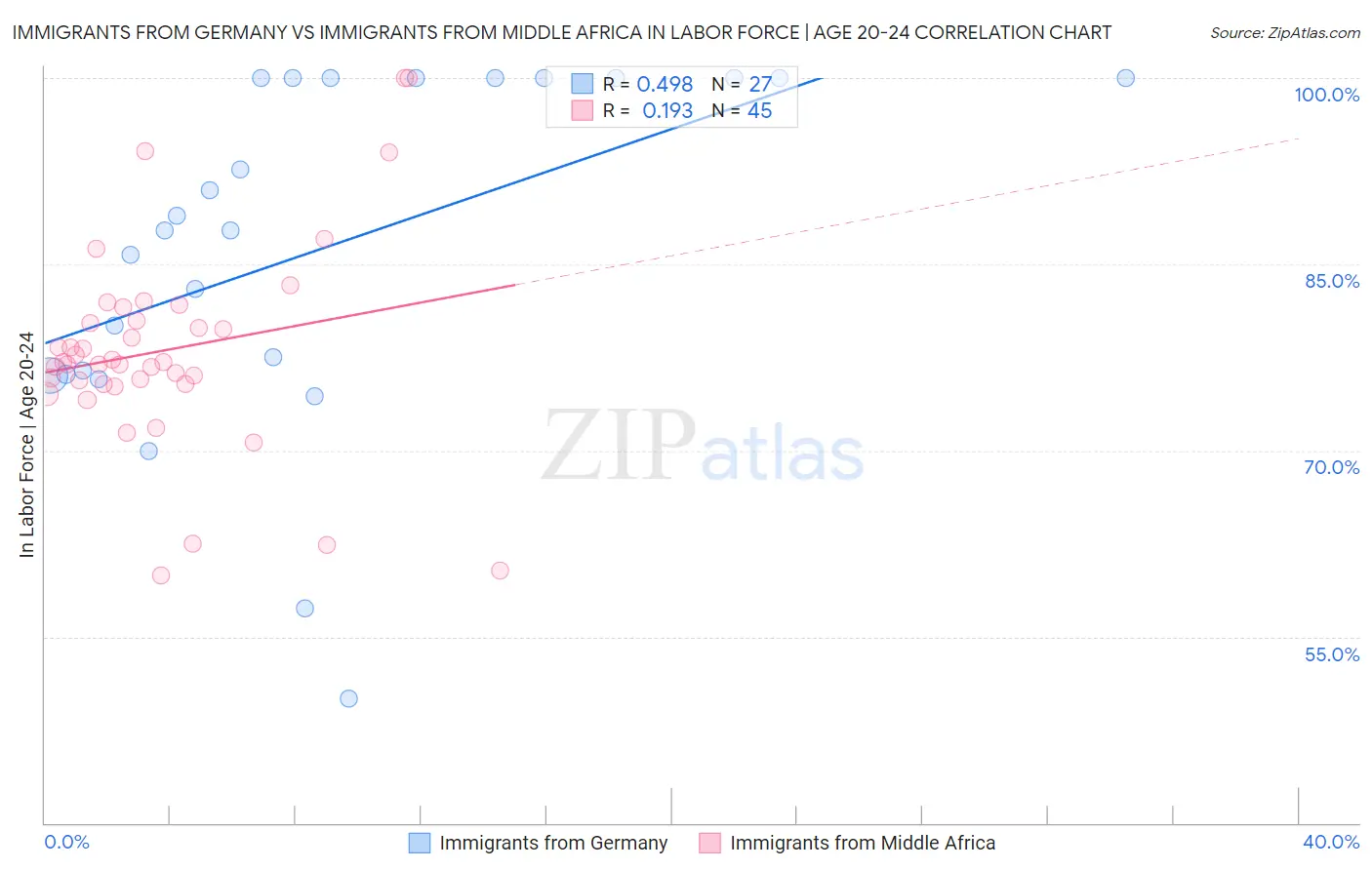 Immigrants from Germany vs Immigrants from Middle Africa In Labor Force | Age 20-24
