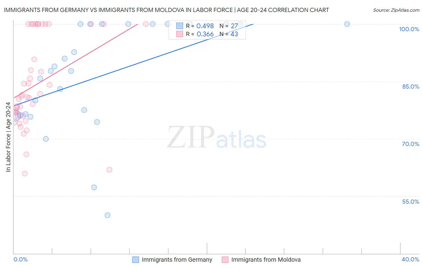 Immigrants from Germany vs Immigrants from Moldova In Labor Force | Age 20-24