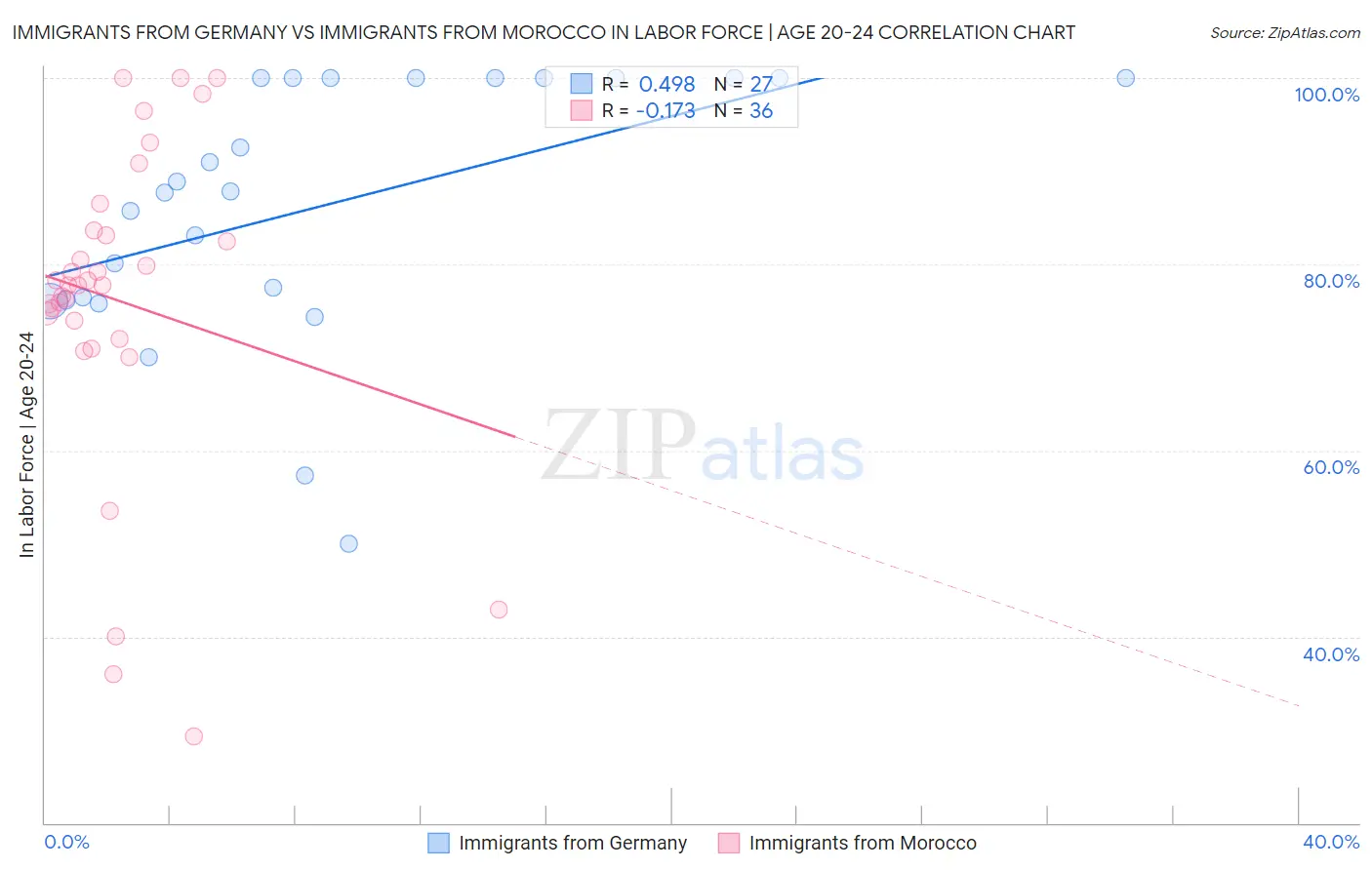 Immigrants from Germany vs Immigrants from Morocco In Labor Force | Age 20-24