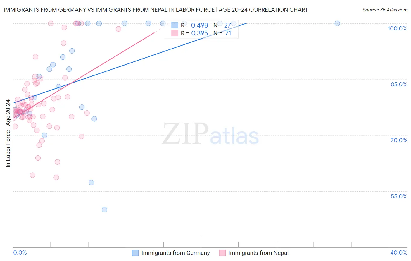 Immigrants from Germany vs Immigrants from Nepal In Labor Force | Age 20-24