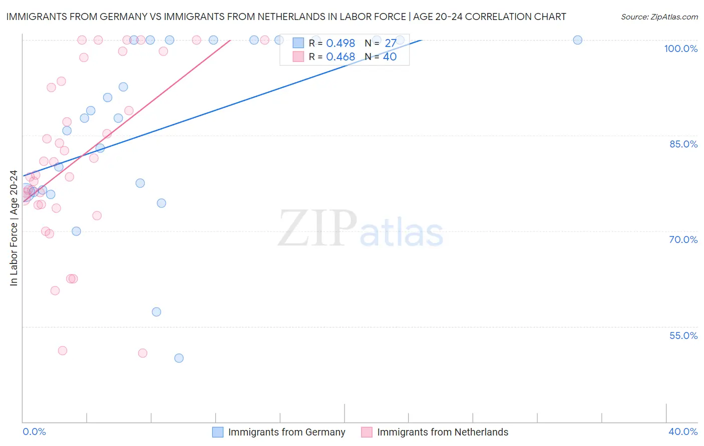 Immigrants from Germany vs Immigrants from Netherlands In Labor Force | Age 20-24